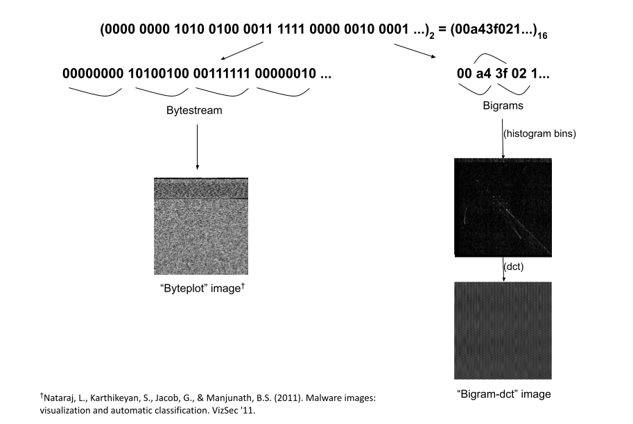 Byteplot vs Bigram-DCT