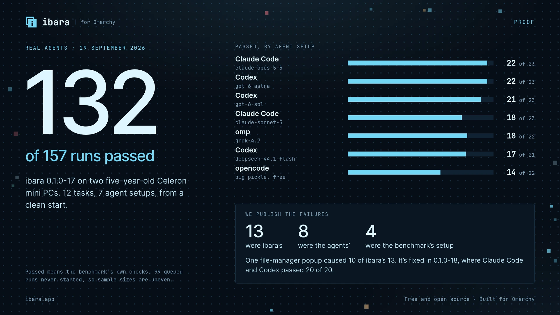 132 of 157 real-agent runs passed on two Celeron mini PCs, with each agent setup's score and the failures counted