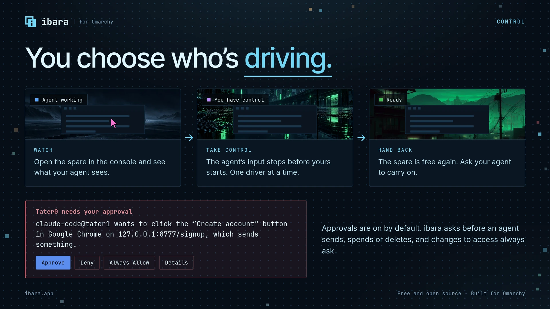 You choose who's driving: watch a computer, take control, hand it back, and approve the steps that send, spend or delete