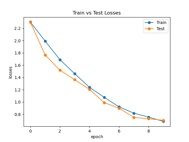 ResNet With SAM Loss Curve