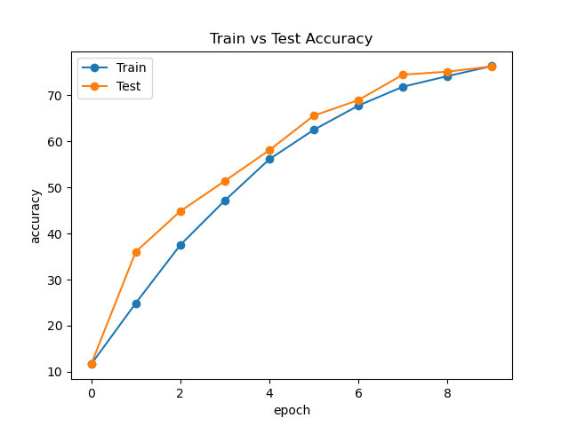 ResNet With SAM Accuracy Curve