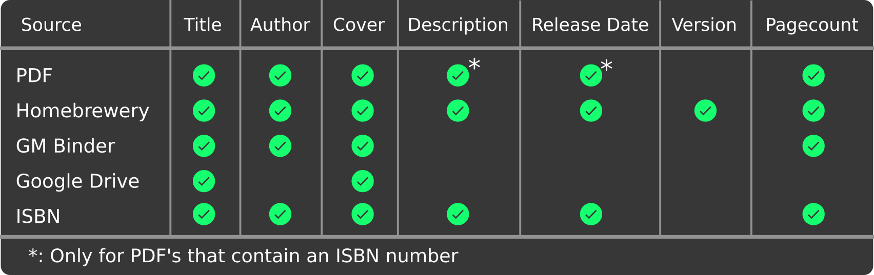 Supported sources table