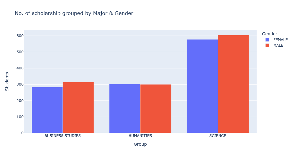 SSC Scholarship Analysis