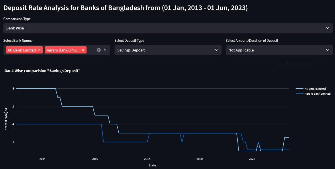 Bangladesh Bank Deposit Analysis