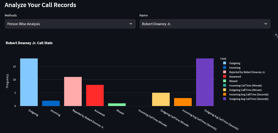 Call Log Analysis