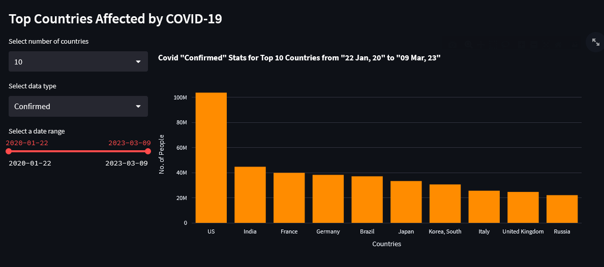 COVID Streamlit Dashboard