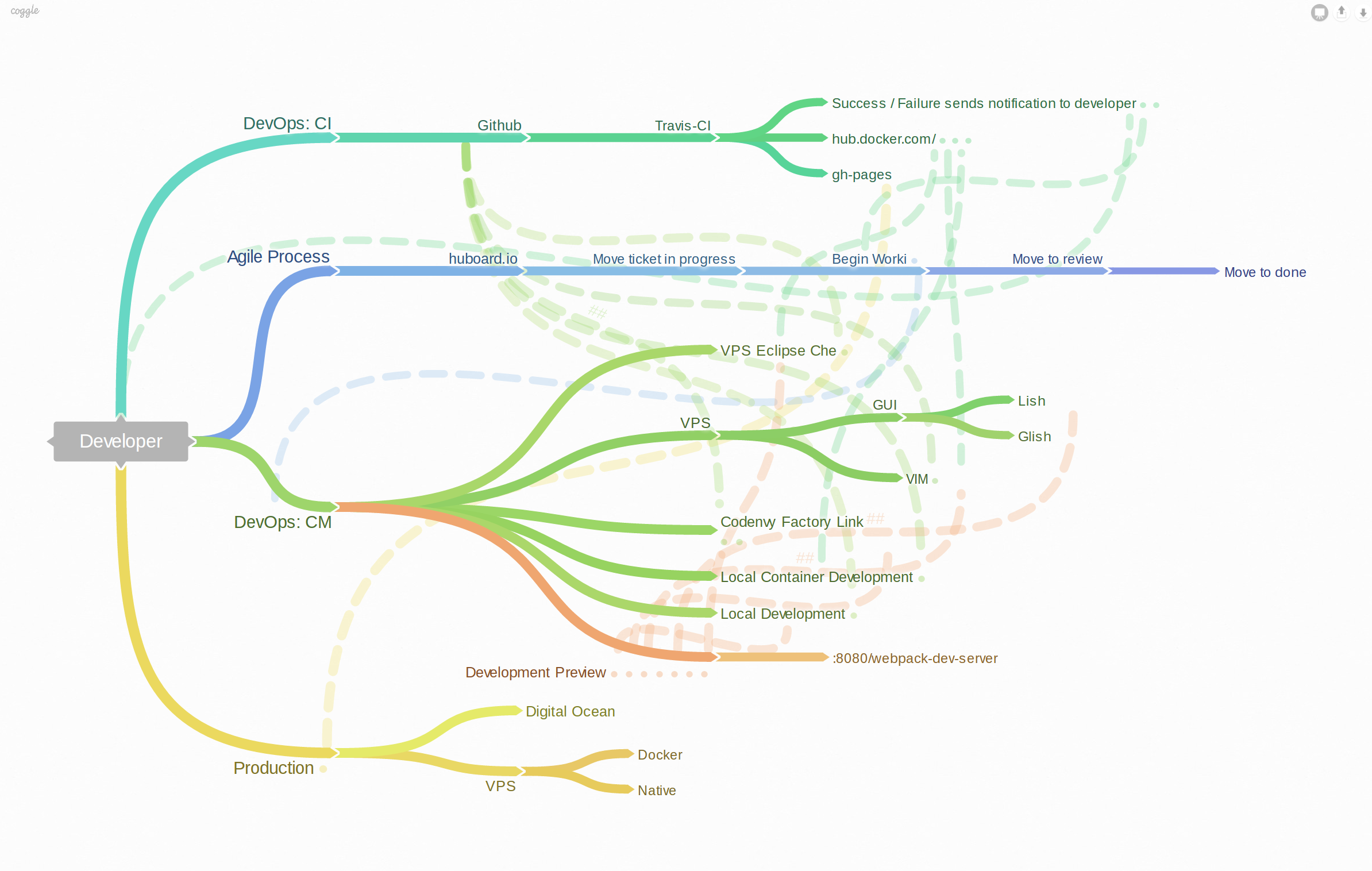 mindMap