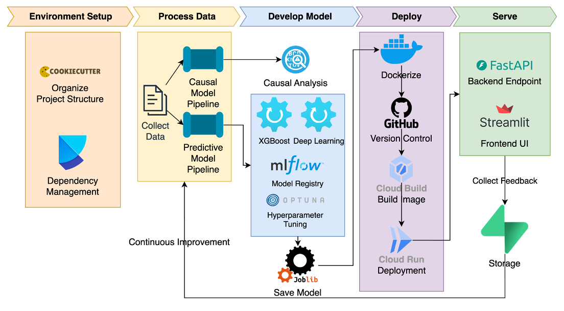 Project Architecture