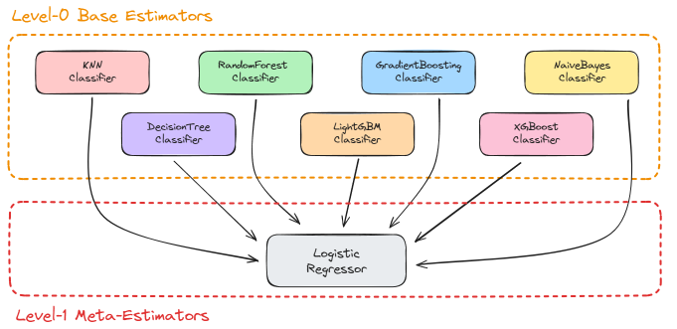 Stacked Classifier