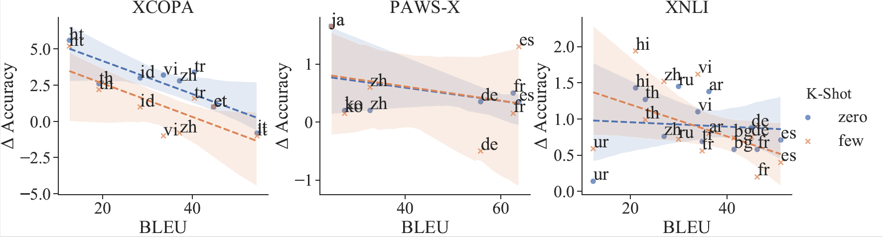 Correlation between NMT BLEU score and gains compared to vanilla translate test Correlation between NMT BLEU score and gains compared to vanilla translate test