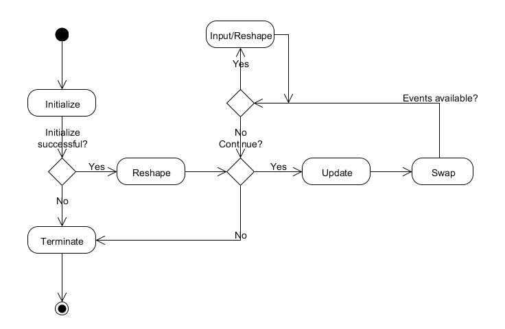 GLUS state machine