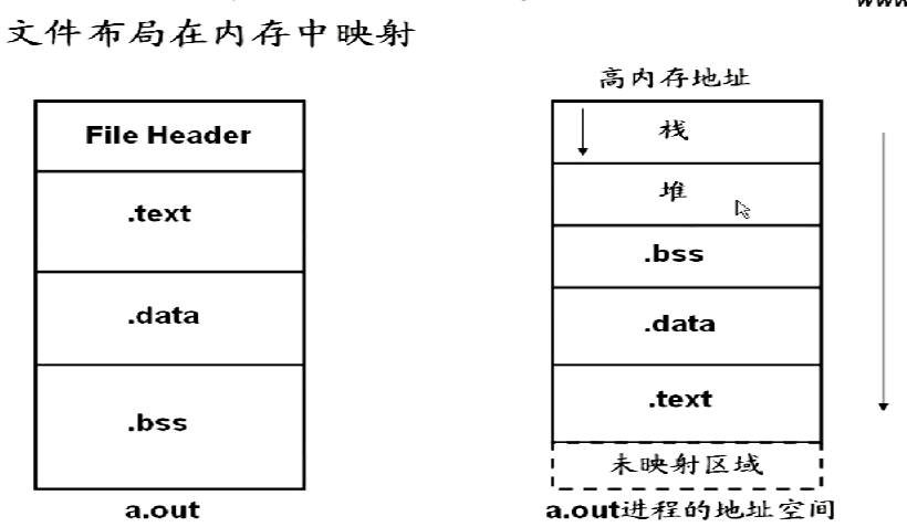 内存映射