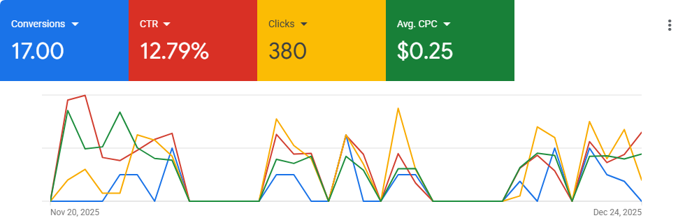 Google Ads dashboard showing average CPC of $0.25 over the 24-day campaign