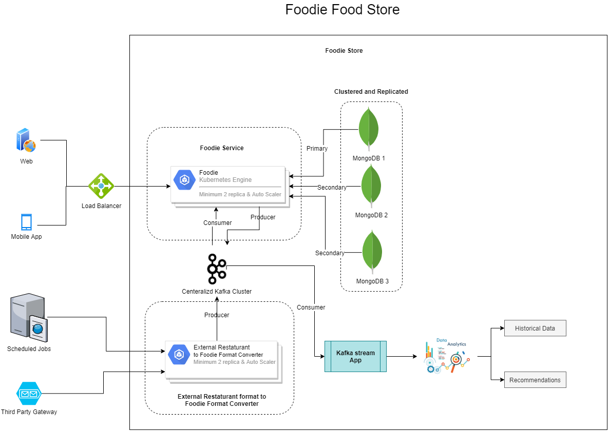 GitHub - Md-Sanaul-Haque-Shanto/Microservice-Prototype: Microservice ...