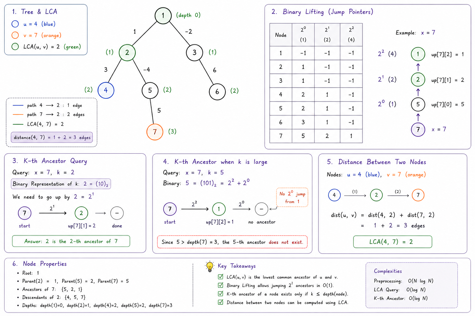 LCA and Binary Lifting