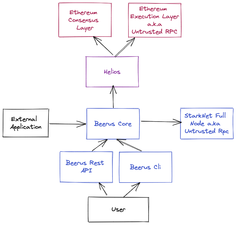 Beerus architecture