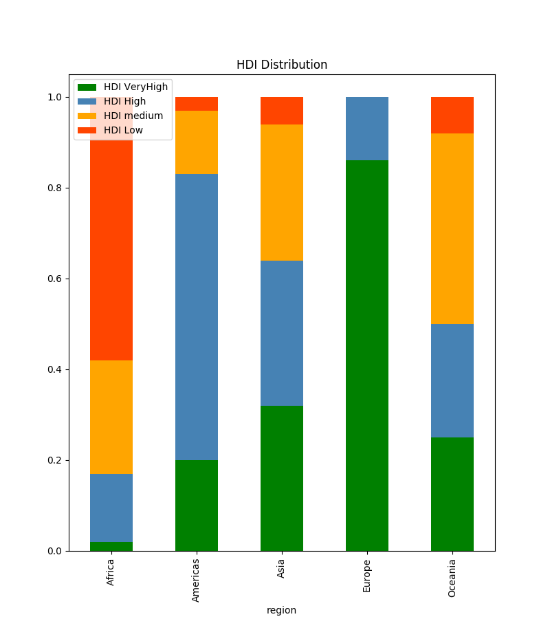 HDI distribution