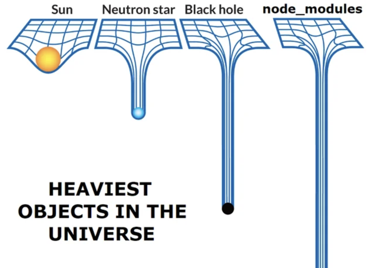 Heaviest objects in the world ranked from lightest to heaviest starting with the sun a neutron star a black hole and finally node modules