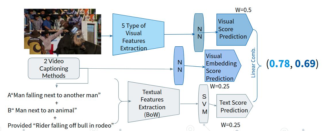 Model architecture