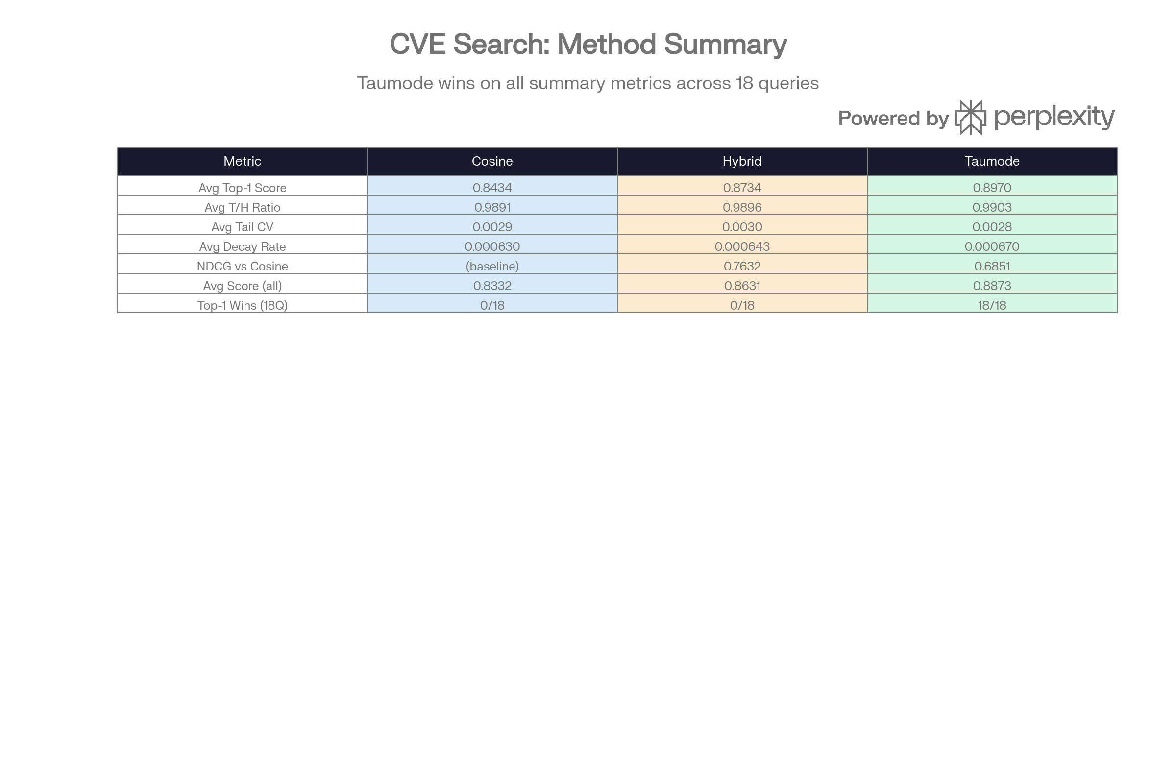 Summary table (CVE)