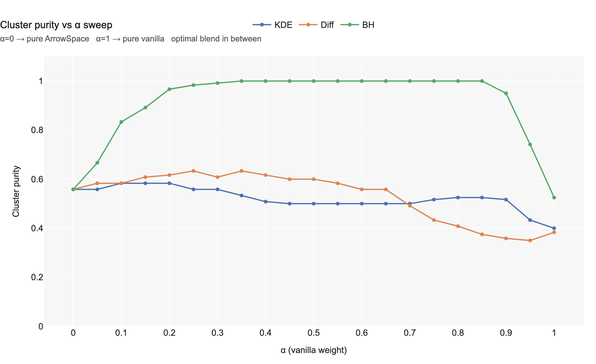 α vs cluster purity