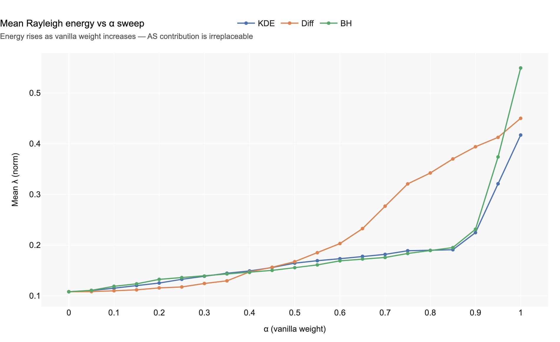 α vs λ energy