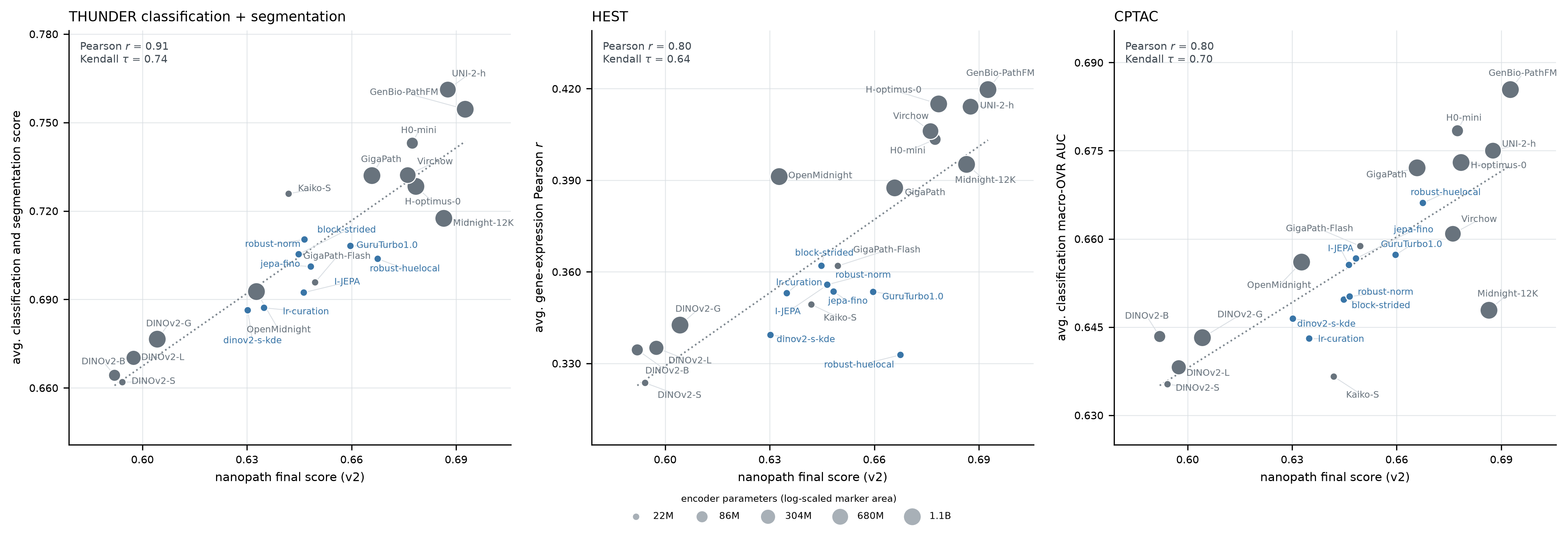 nanopath final score compared with held-out official evaluations