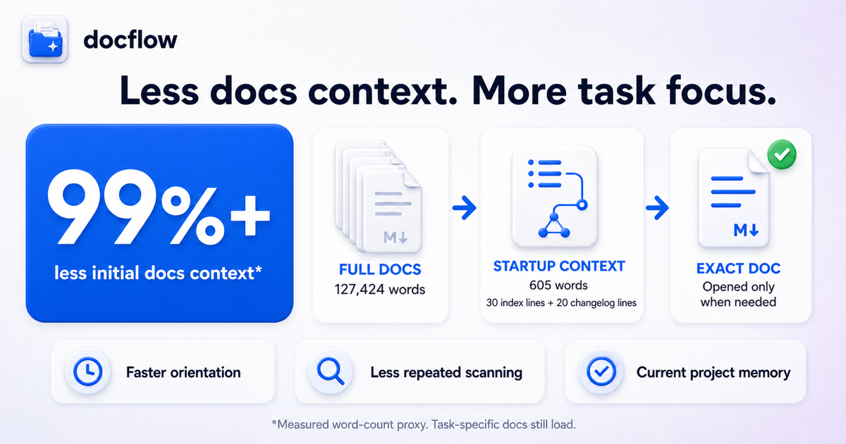 DocFlow uses 99%+ less initial documentation context in a measured repository