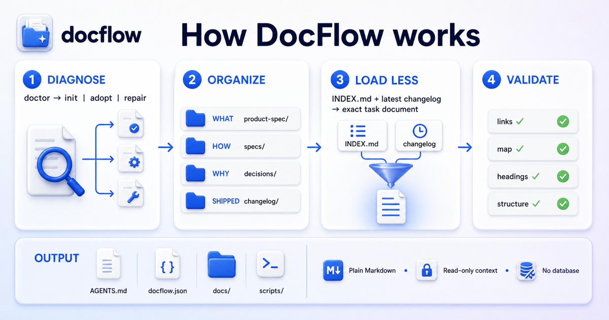 How DocFlow works: diagnose, organize, load less, and validate
