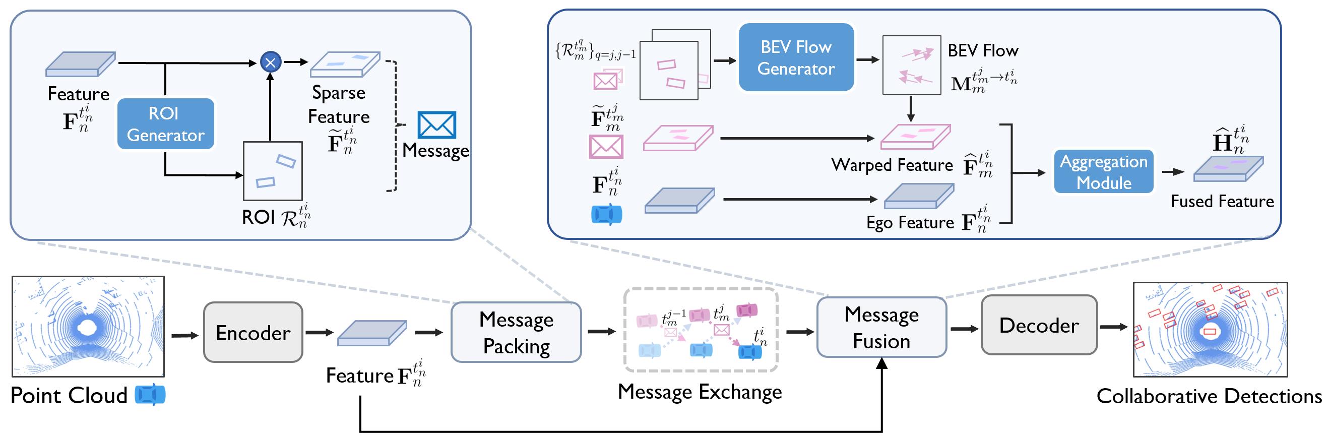 CoBEVFlow Overview.