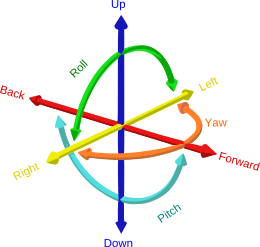 Les six degrés de liberté dans un espace à trois dimensions, @author:GregorDS, Wikipedia