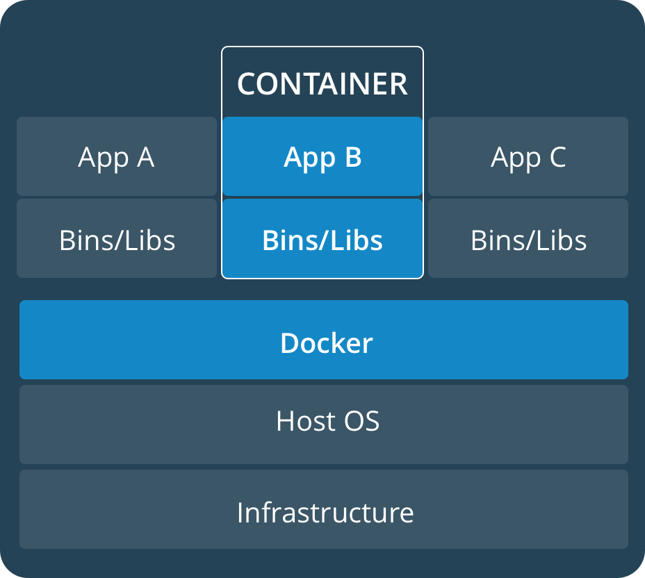 Docker container versus virtual machine