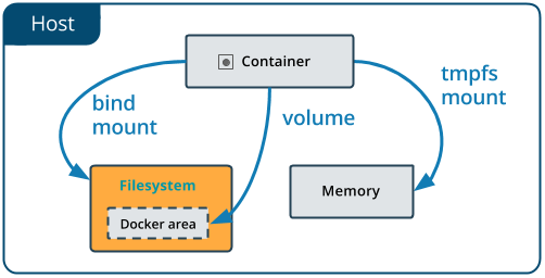 Docker storage types