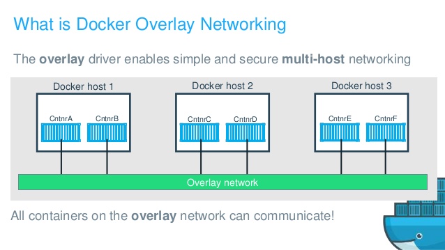 Docker overlay networking