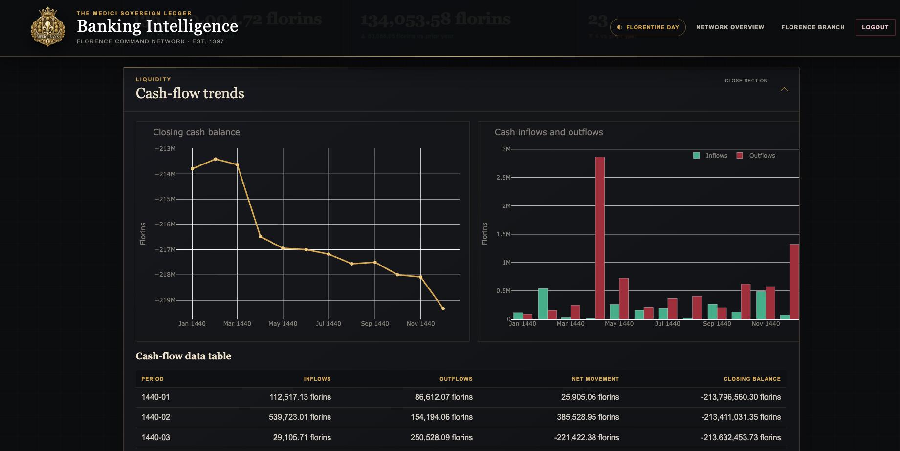 MediciMess banking intelligence dashboard showing cash-flow trends, monthly inflows and outflows, and financial records