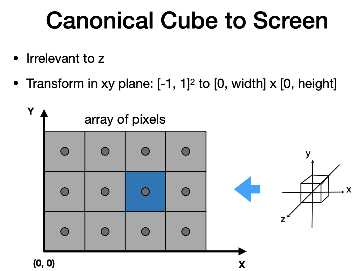 Canonical Cube to Screen - Transform in xy plane
