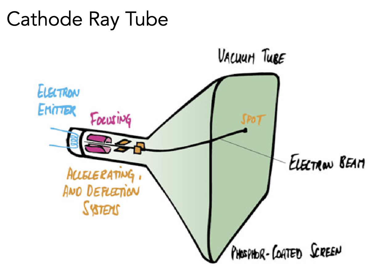 Cathode Ray Tube (CRT) 阴极射线管