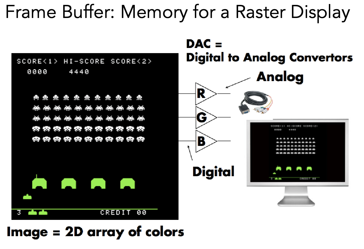 Frame Buffer: Memory for a Raster Display