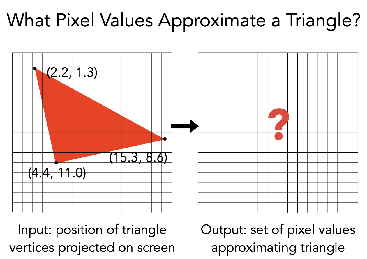 What Pixel Values Approximate a Triangle