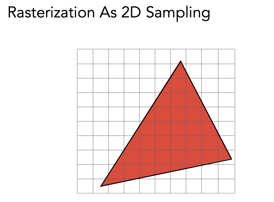 Rasterization As 2D Sampling