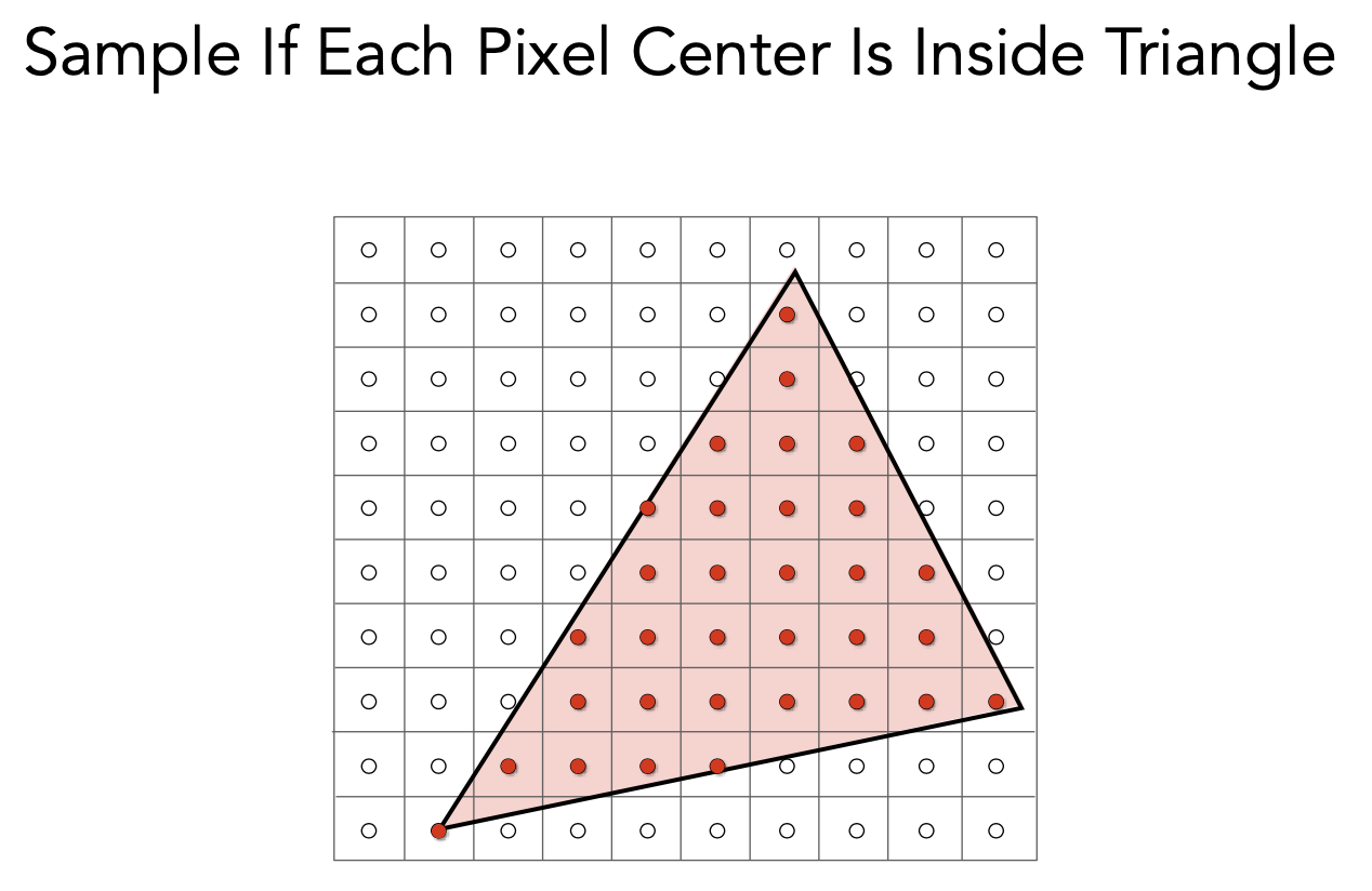 Sample if Each Pixel Center Is Inside Triangle