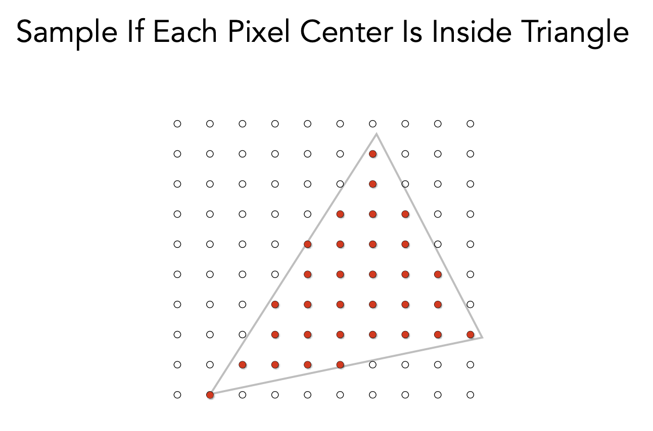 Sample if Each Pixel Center Is Inside Triangle cont.