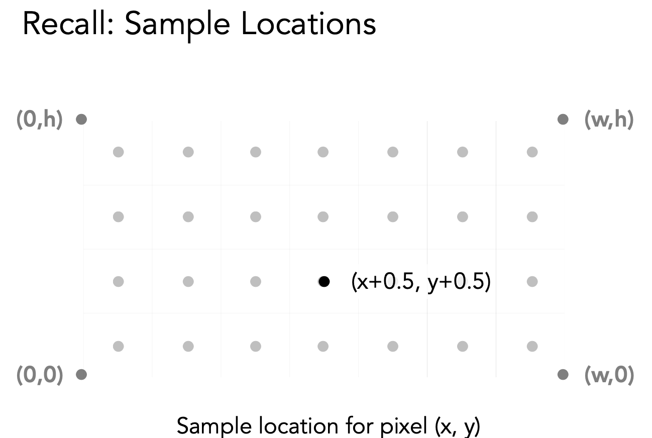 Recall: Sample Location