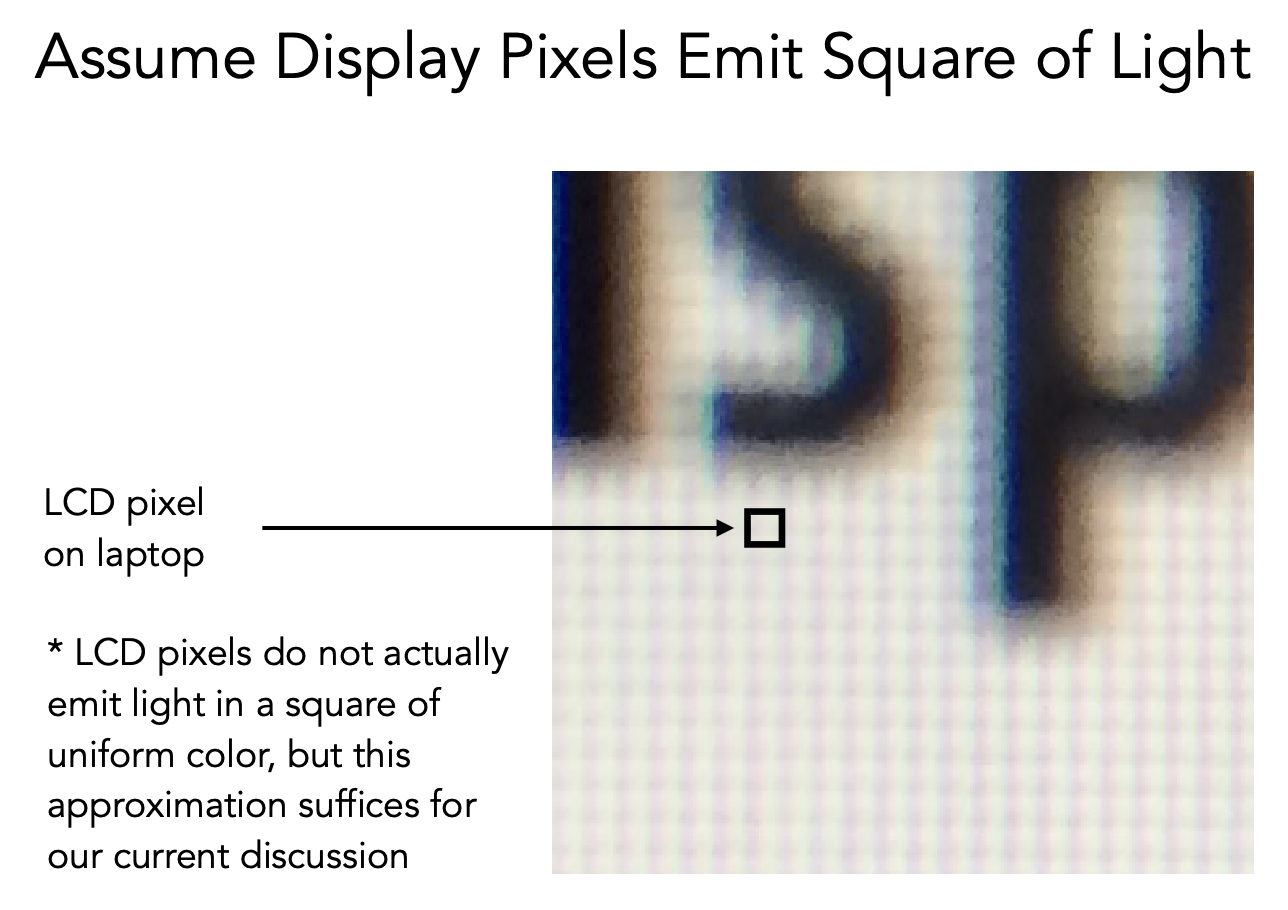Assume display pixels emit square of light