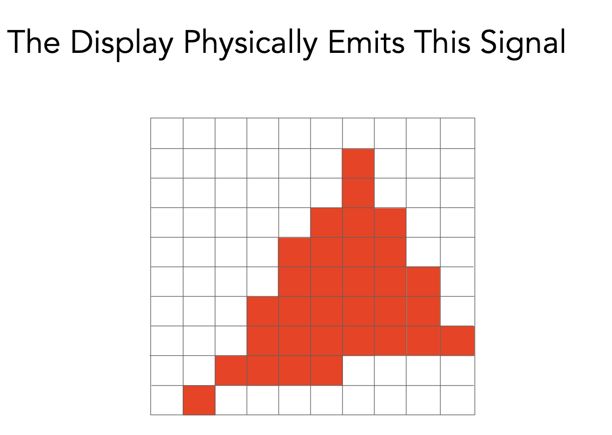 The Display Physically Emits This Signal