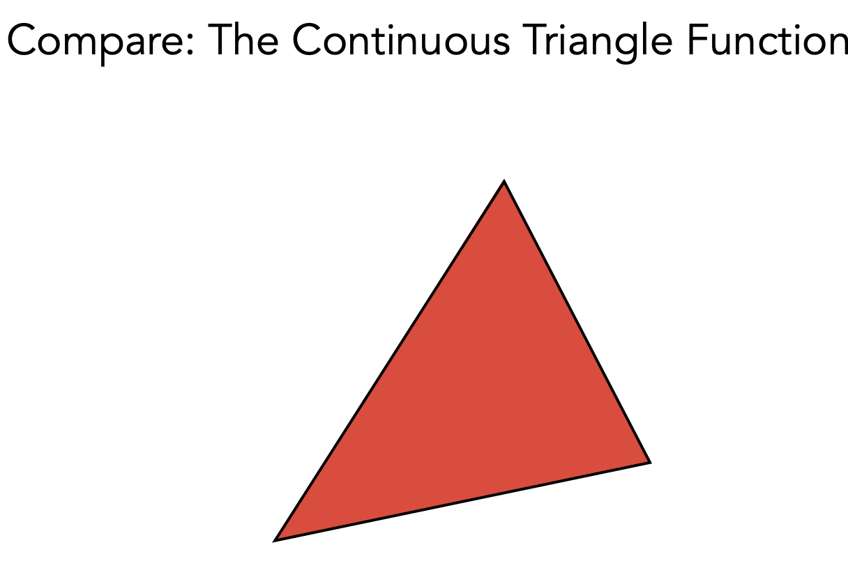 Compare: The Continous Triangle Function