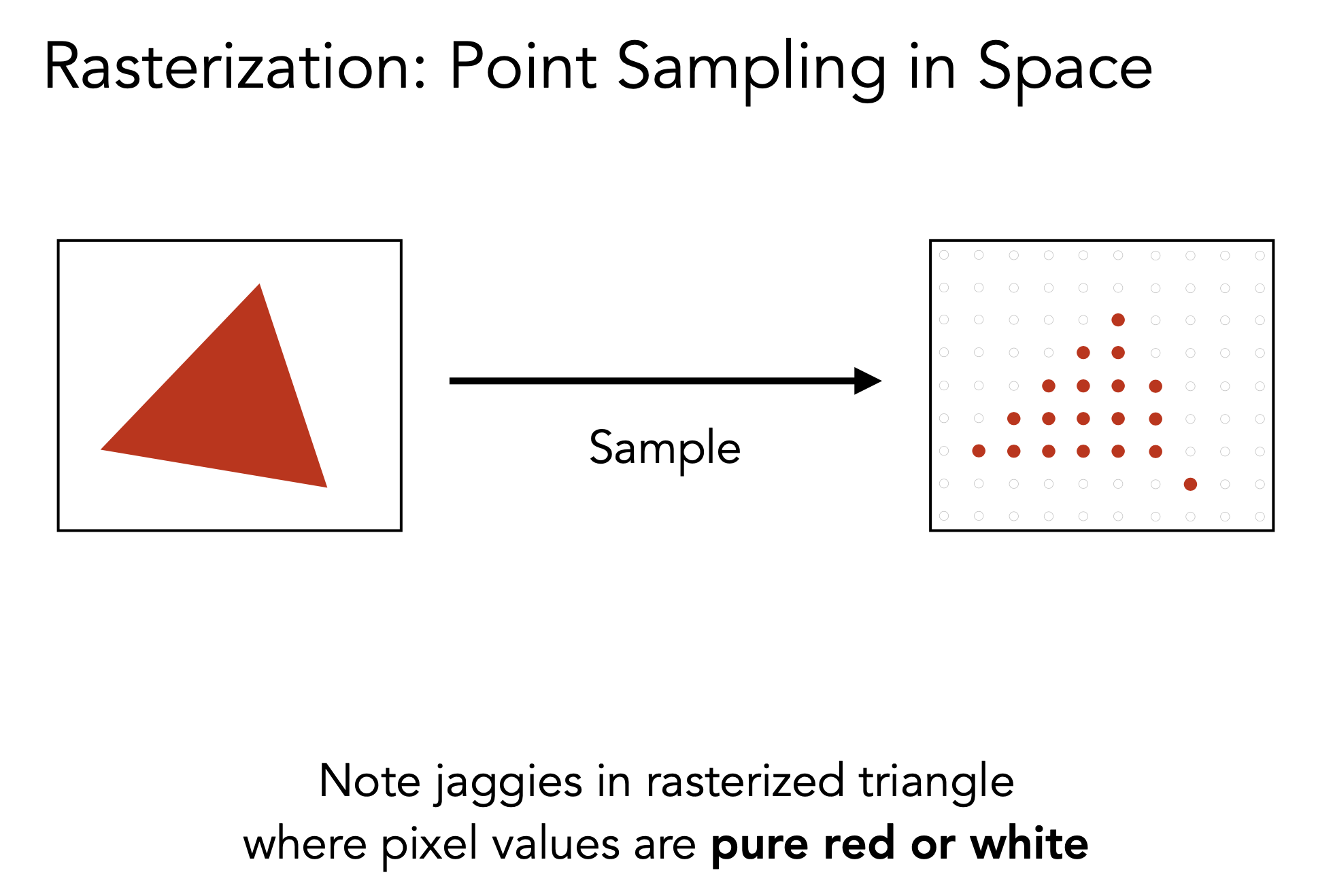 Rasterization: Point Sampling in Space