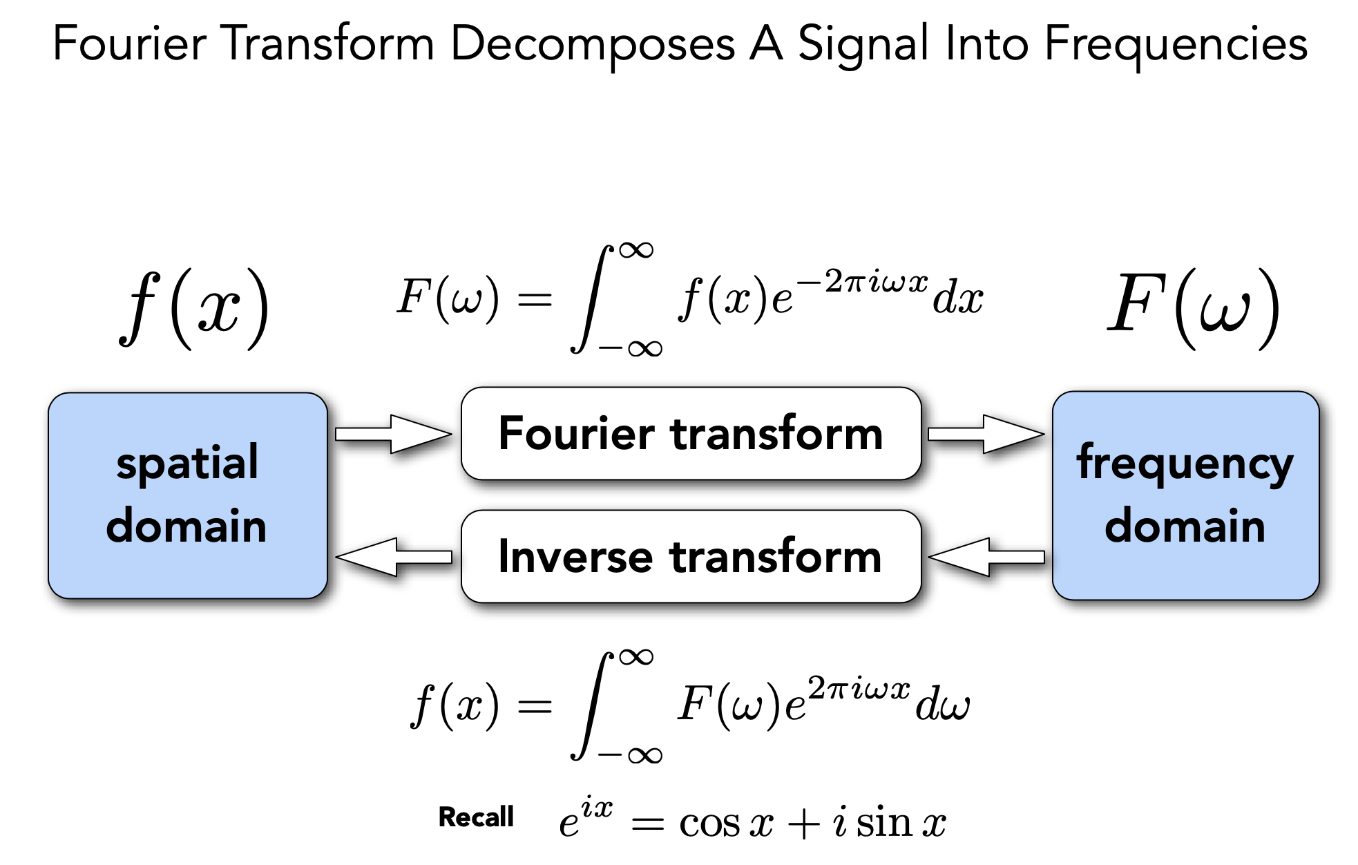 fourier Transform Decomposes A Signal into Frequencies