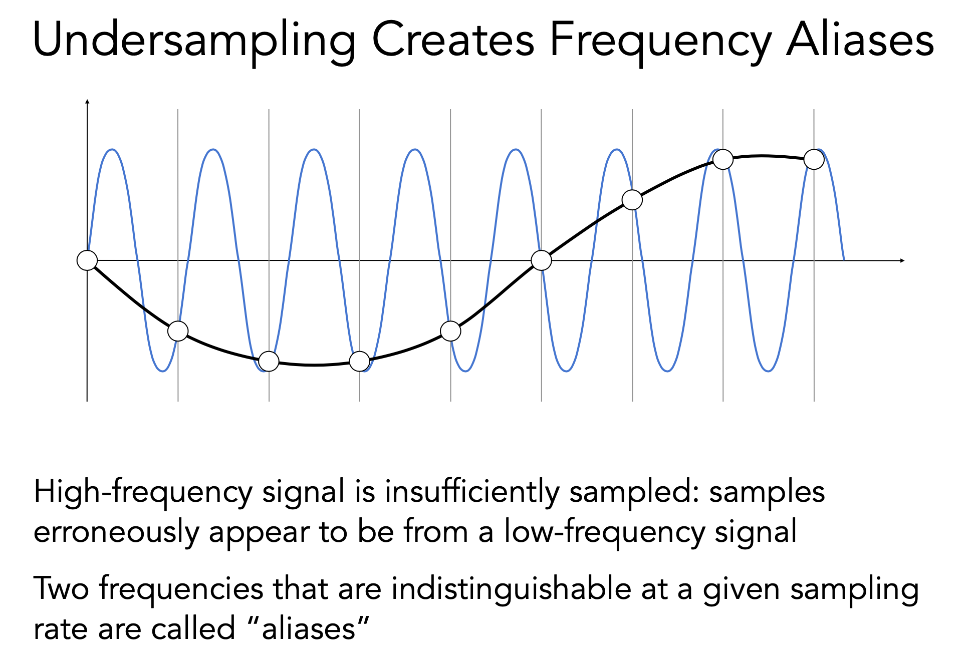 Undersampling Creates Frequency Aliases