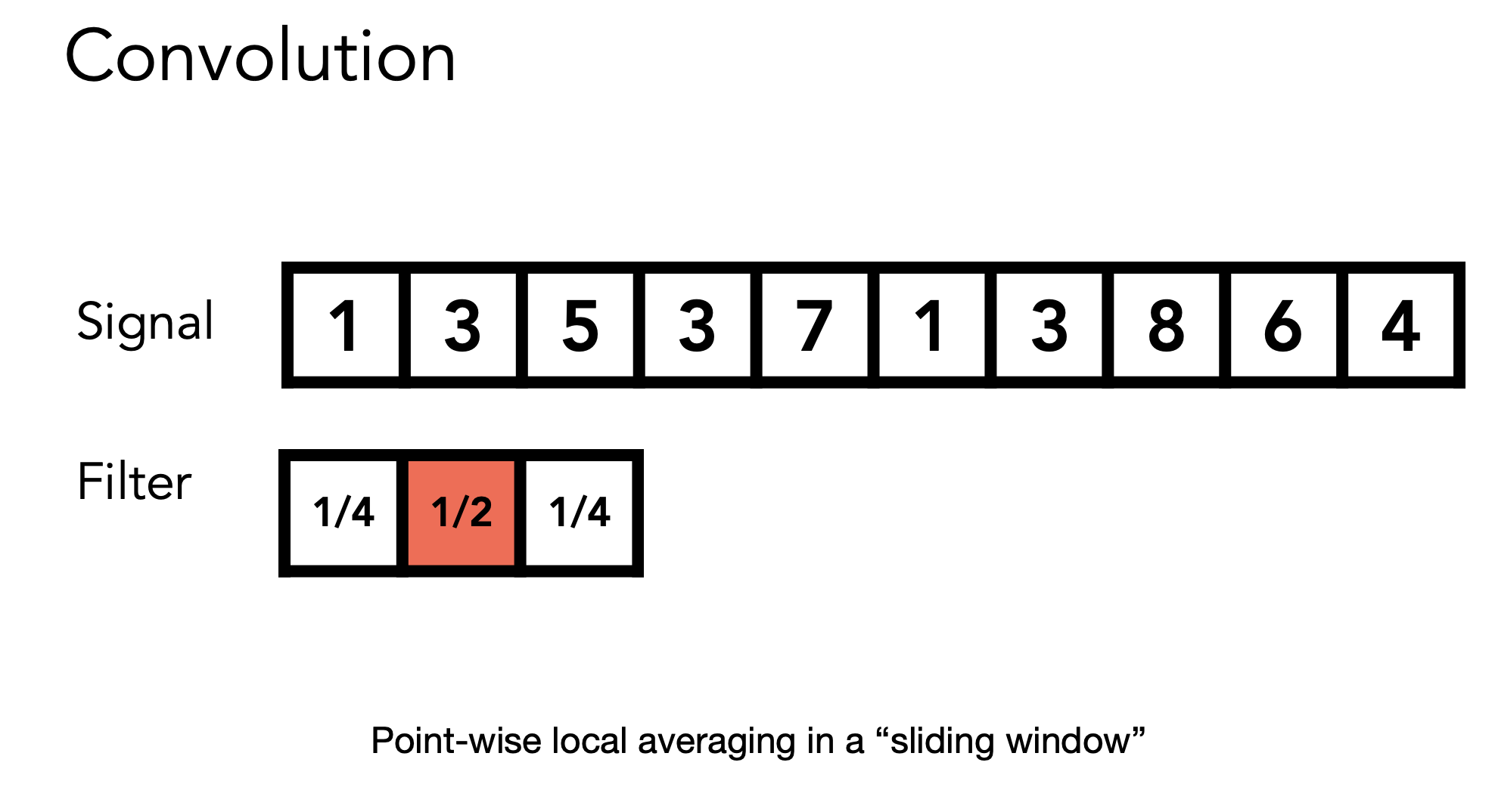 Convolution